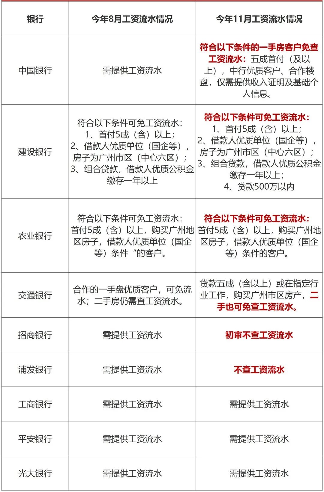 房贷又松了！广州6银行不查流水！4银行出证即放款！