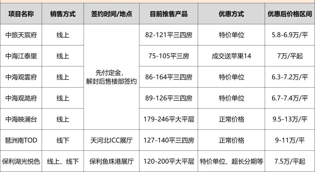 优惠1.2万/平？趁着疫情，快去海珠抄个底...