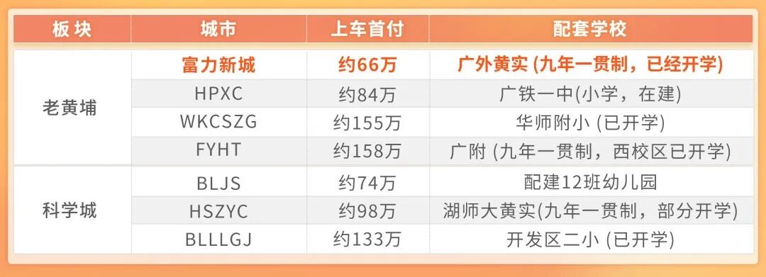 *付66万买老黄埔红盘【富力新城】，还是学府准现房