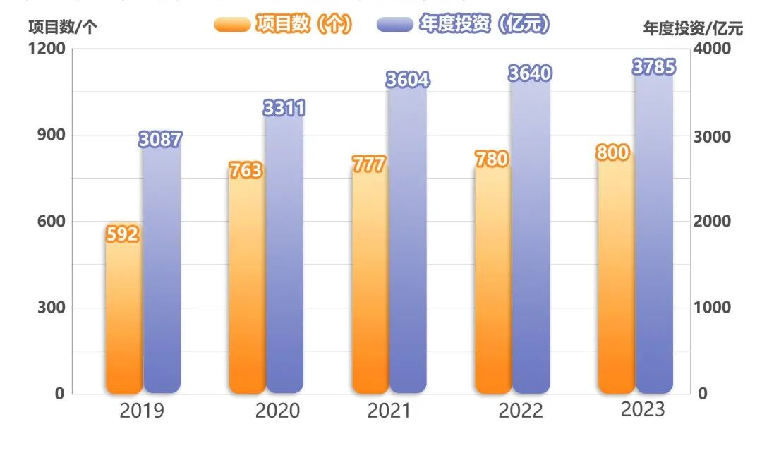 砸3785亿！800个项目！近5年*高，广州再提速！
