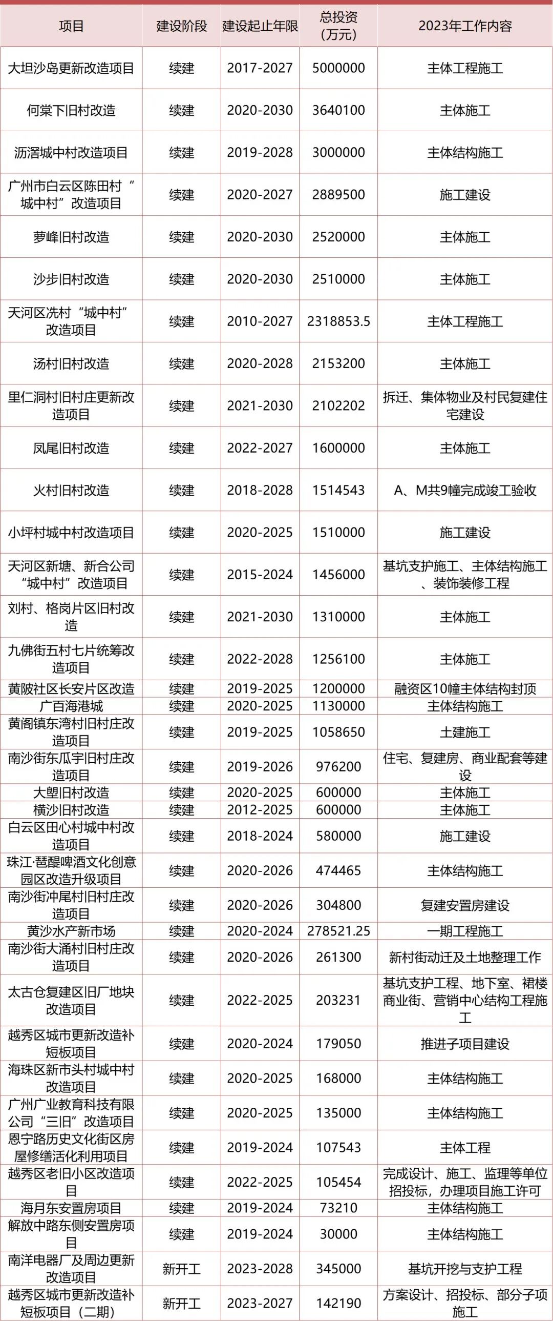 砸3785亿！800个项目！近5年*高，广州再提速！