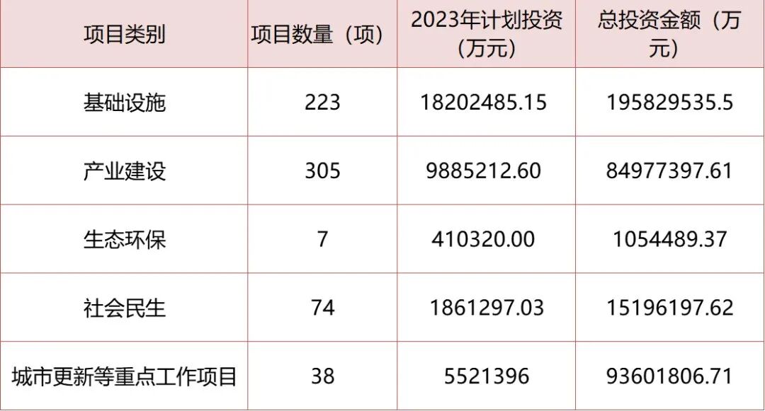 砸3785亿！800个项目！近5年*高，广州再提速！