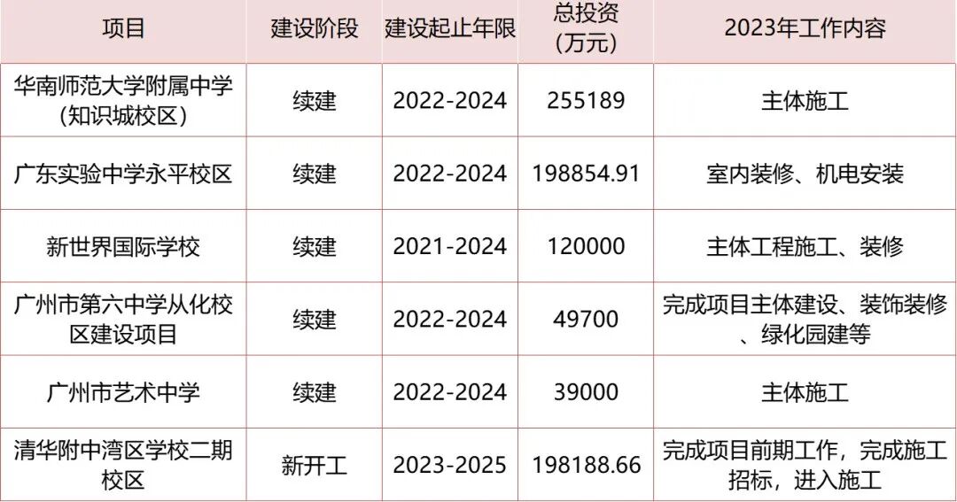 砸3785亿！800个项目！近5年*高，广州再提速！