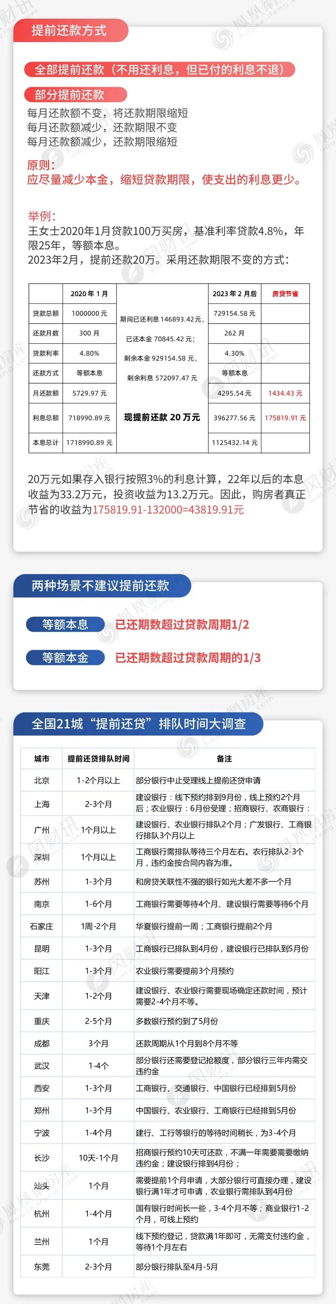 “提前还贷”全面爆发！哪个城市排队时间*长（名单）