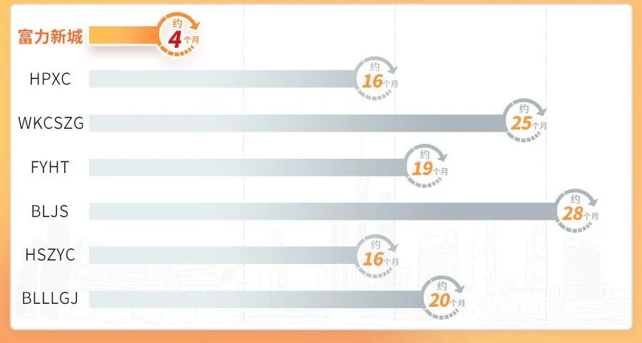 *付66万买老黄埔红盘【富力新城】，还是学府准现房