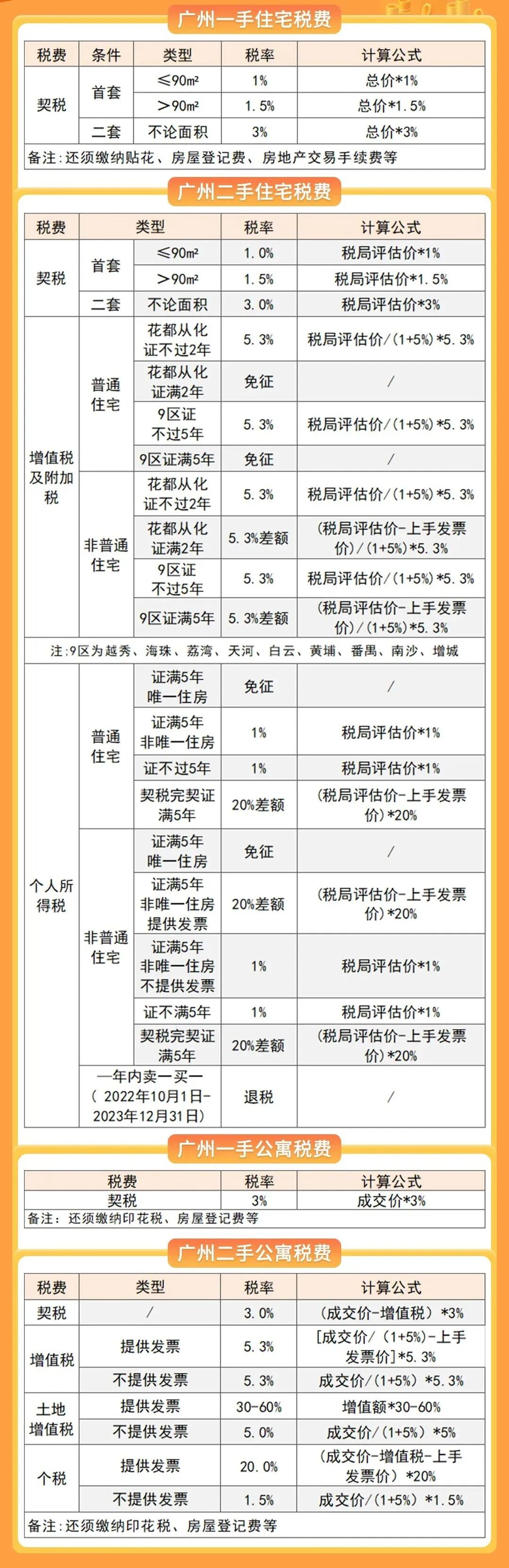 2023年广州*新限购限贷政策！限购、房贷、税费、人才购房合集！