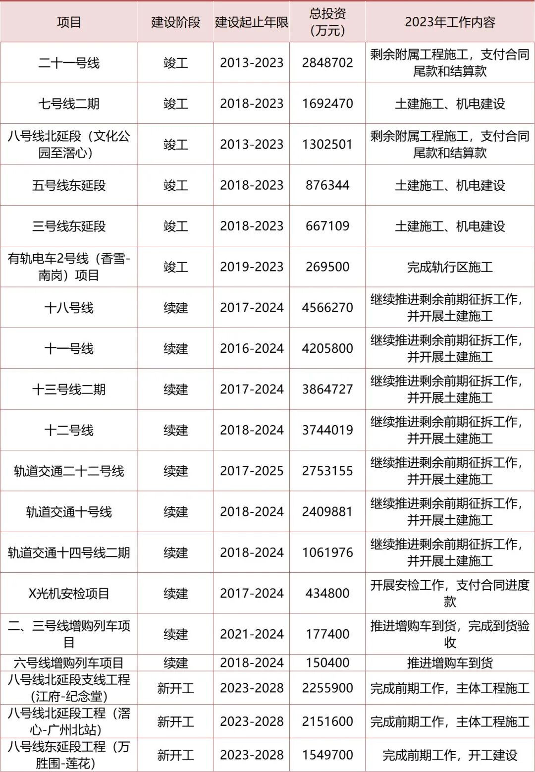 砸3785亿！800个项目！近5年*高，广州再提速！