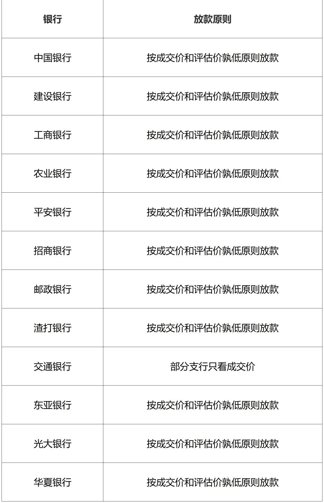 告别指导价！广州12银行，二手按实价放款！