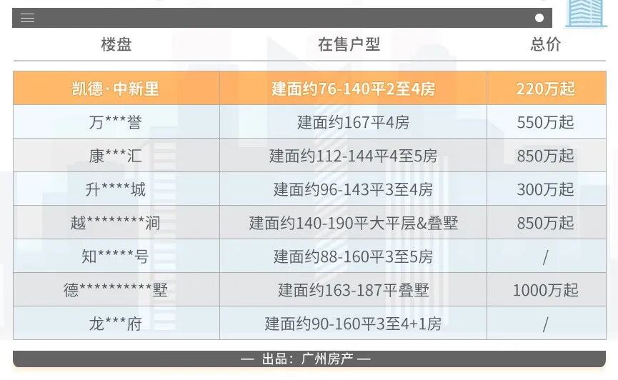 何棠下地铁边，凯德中新里，实景准现房，单价2.5万！