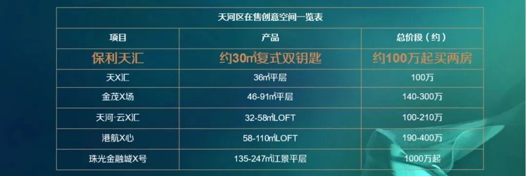 天河保利天汇周六加推产权公寓，总价60万起！