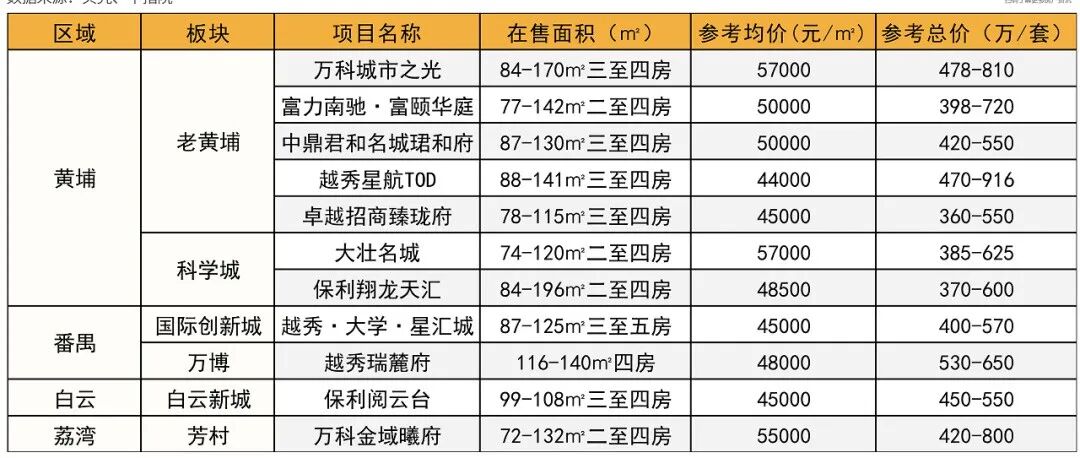 100-1000万不同预算，在广州怎么选？这份清单赶紧收藏