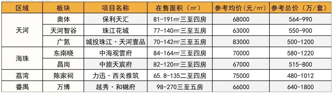 100-1000万不同预算，在广州怎么选？这份清单赶紧收藏