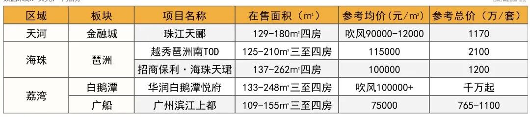 100-1000万不同预算，在广州怎么选？这份清单赶紧收藏