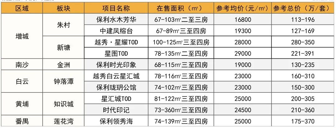100-1000万不同预算，在广州怎么选？这份清单赶紧收藏