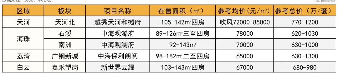 100-1000万不同预算，在广州怎么选？这份清单赶紧收藏