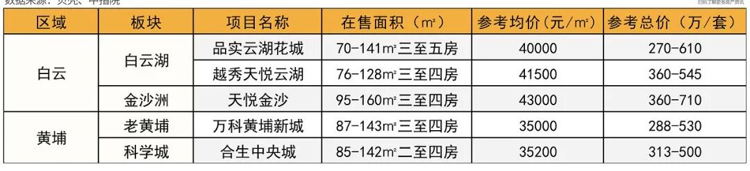 100-1000万不同预算，在广州怎么选？这份清单赶紧收藏