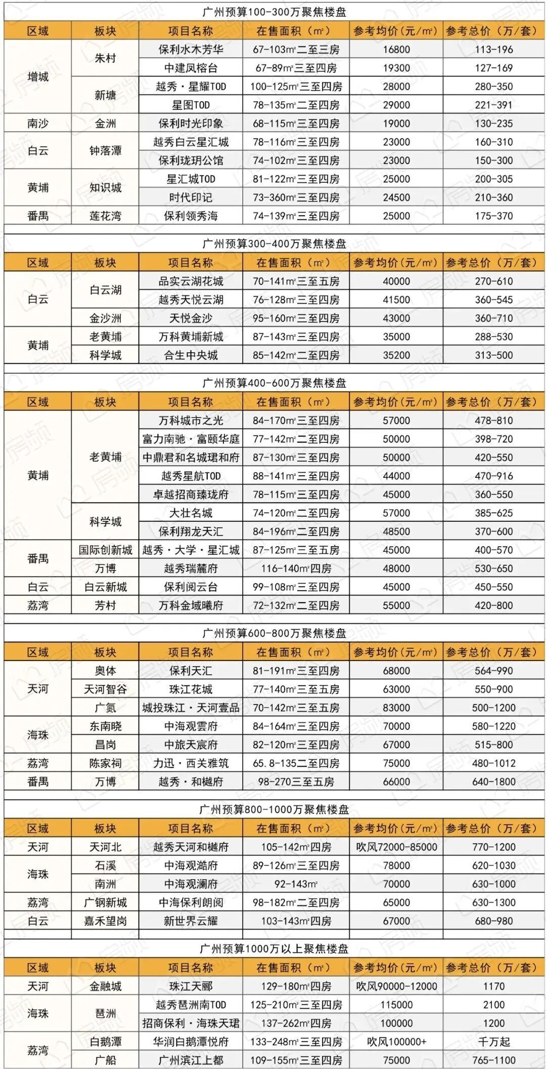 100-1000万不同预算，在广州怎么选？这份清单赶紧收藏