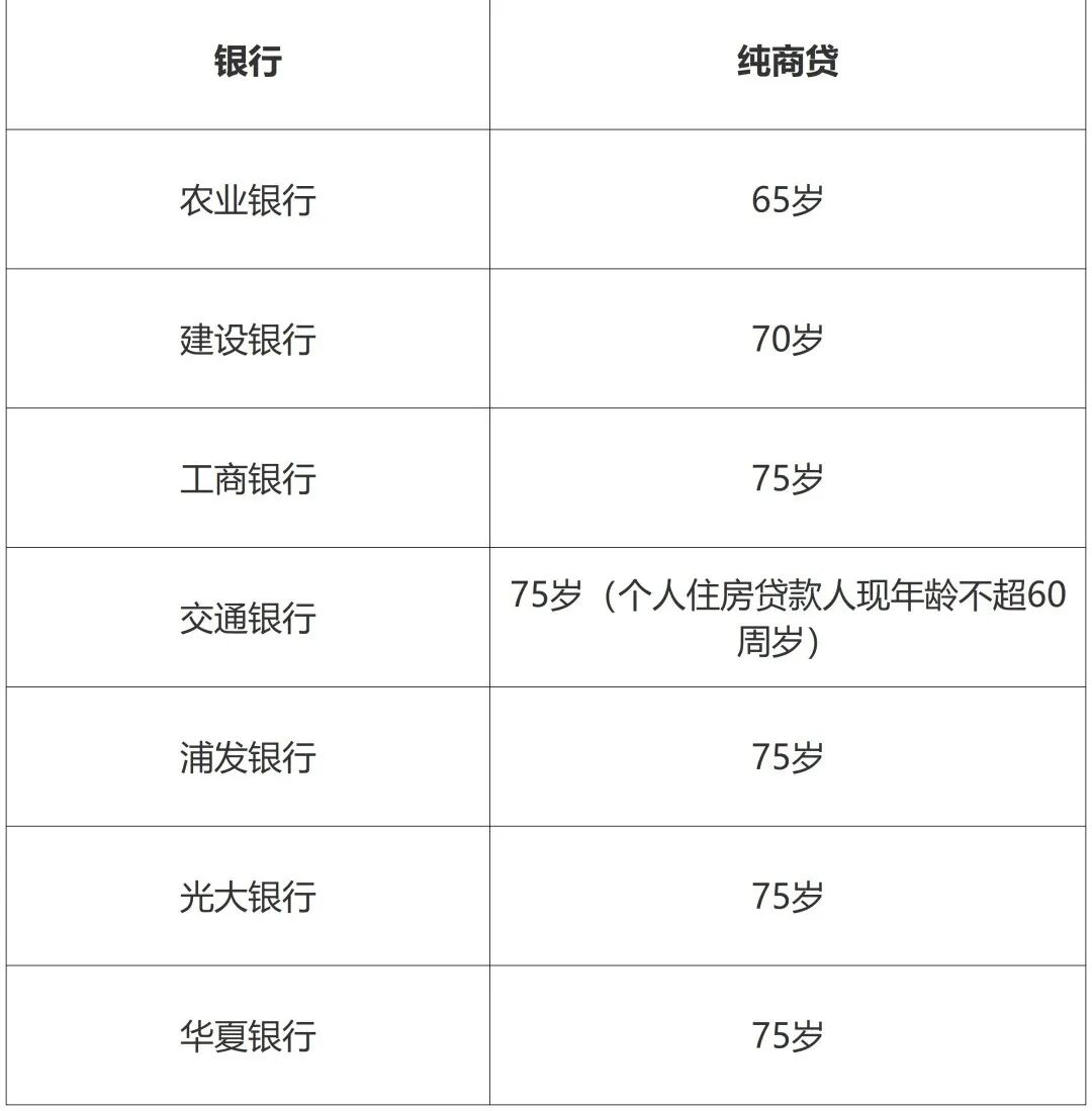 确认！担保贷还款年龄延长10年！*高*85岁！