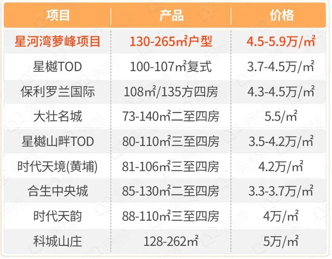 星河湾萝峰开盘4.5-6万，天河和樾府紧急加推，打响豪宅大战！