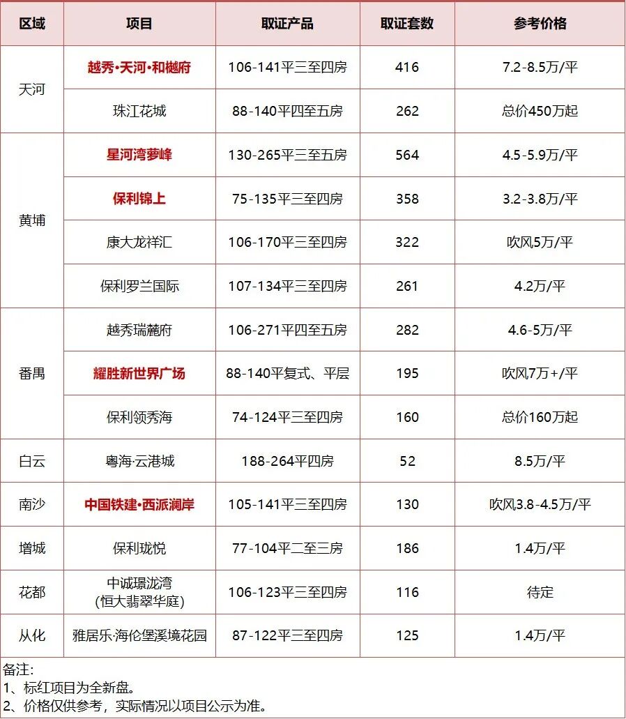 14盘拿证！天河和樾府、星河湾萝峰、耀胜新世界开冲！