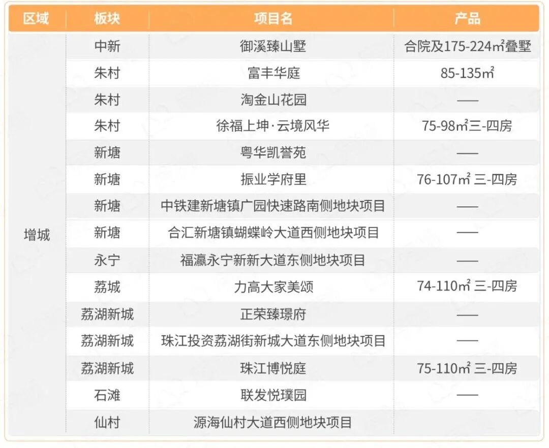2023年怎么买房？88个全新盘，别挑花眼！