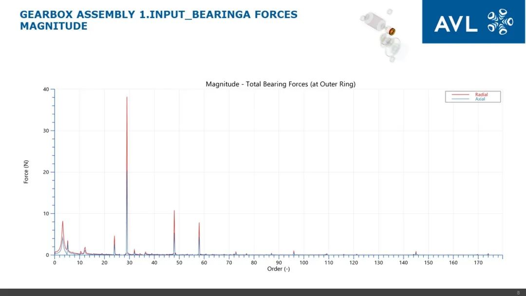 【技术贴】基于AVL EXCITE eAxle的全新电驱总成NVH分析解决方案的图20