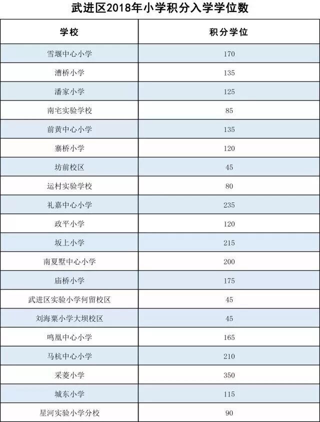 2018常州市武进区小学积分入学学位表