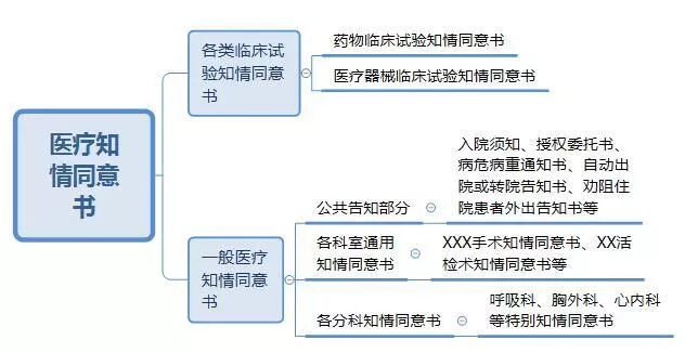 金诺法谈 医疗知情同意书的分类及设计要点 一 金诺律师事务所