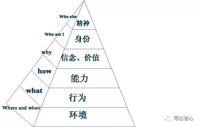 总裁增长思维养成 | 生命潜能的六层次规画