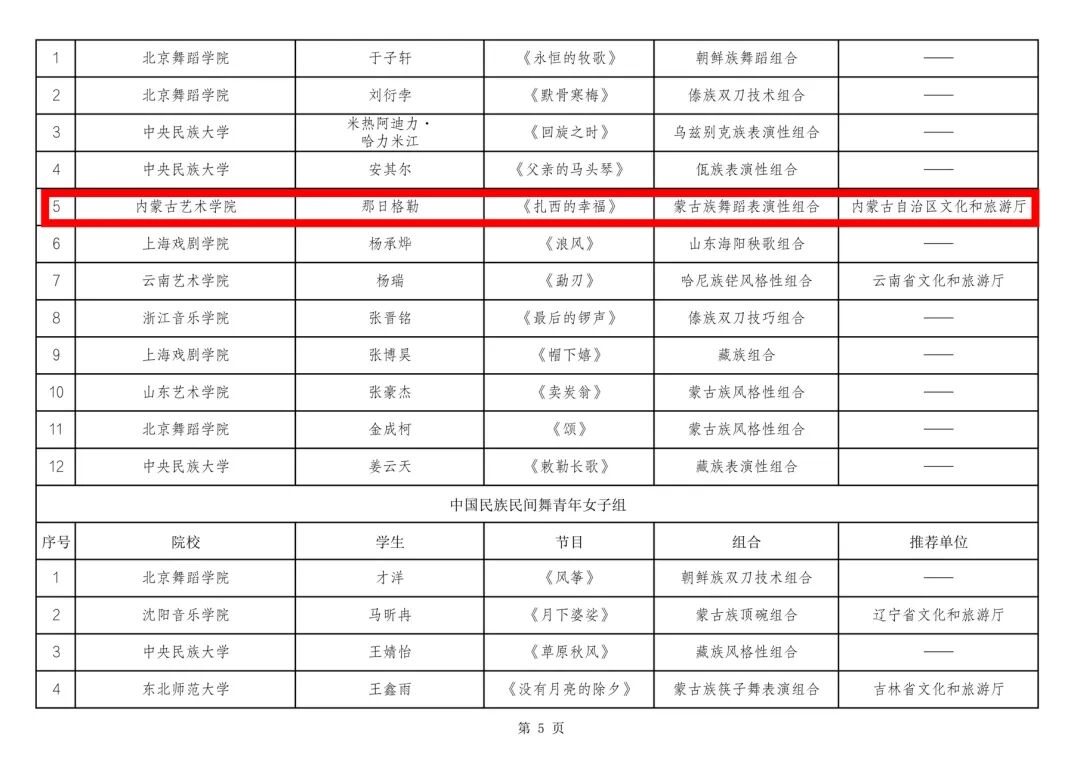 内蒙古多项舞蹈成果入围第十四届“桃李杯”全国青少年舞蹈教育教学成果展示活动 第6张