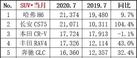 7月SUV销量榜|哈弗H6险守王座，奔驰GLC入前五