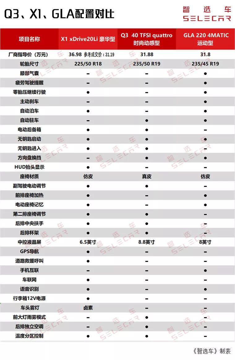 全新奧迪Q3上市，比較BMWX1，賓士GLA，誰更值得進手？ 汽車 第25張