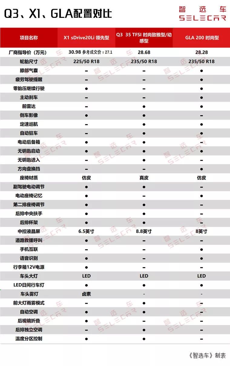 全新奧迪Q3上市，比較BMWX1，賓士GLA，誰更值得進手？ 汽車 第24張