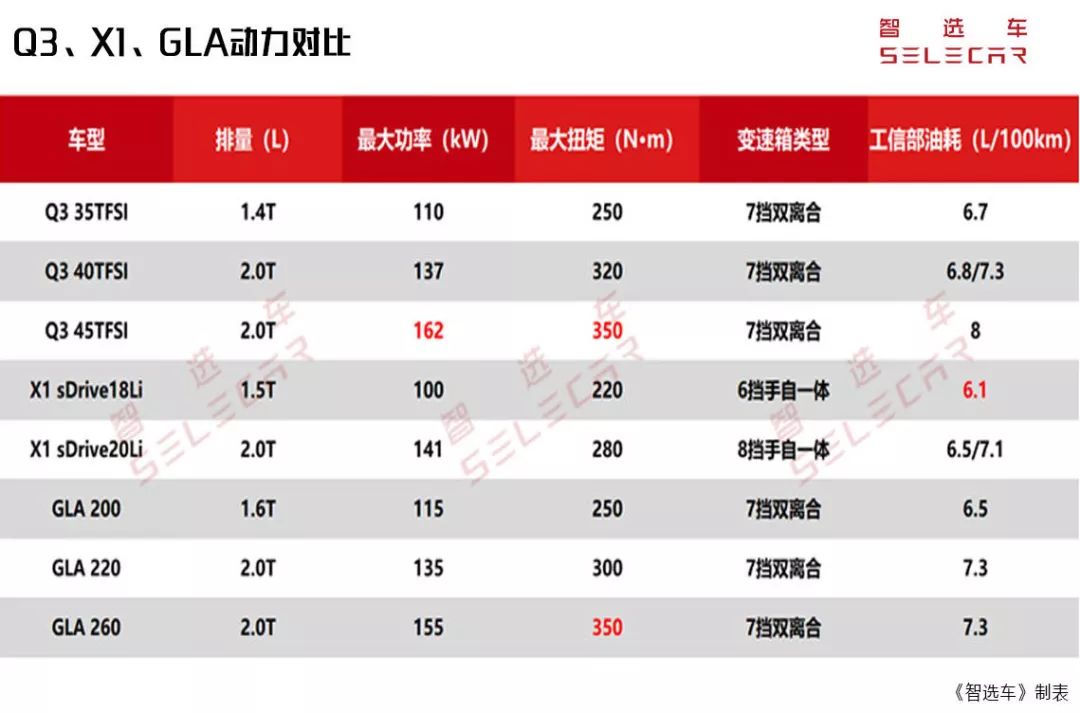 全新奧迪Q3上市，比較BMWX1，賓士GLA，誰更值得進手？ 汽車 第21張