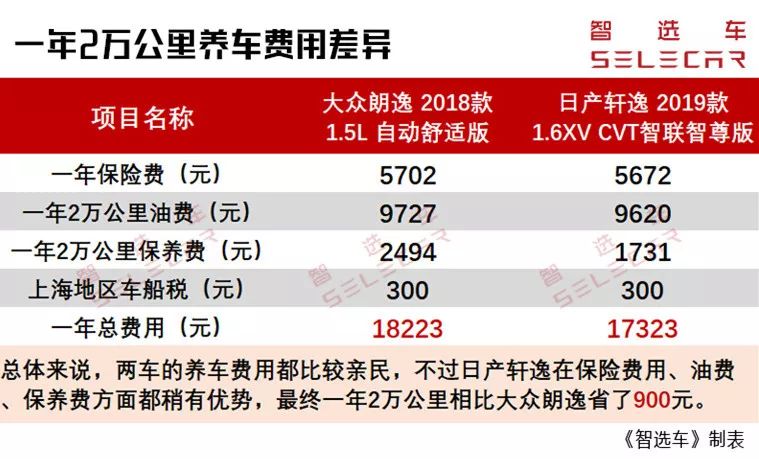 2018年合計銷量近100萬台，大眾朗逸、日產軒逸購車和養車費用對比！ 汽車 第13張