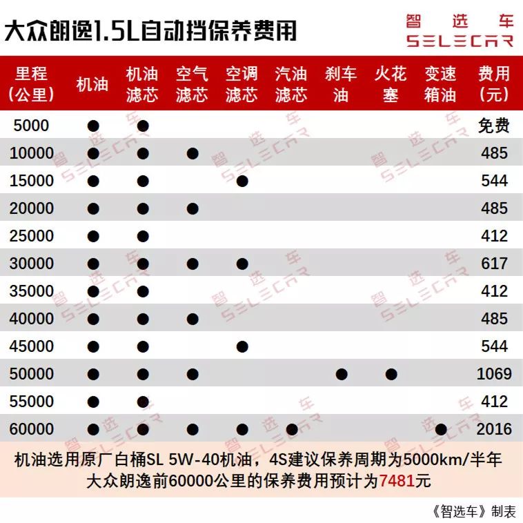 2018年合計銷量近100萬台，大眾朗逸、日產軒逸購車和養車費用對比！ 汽車 第7張