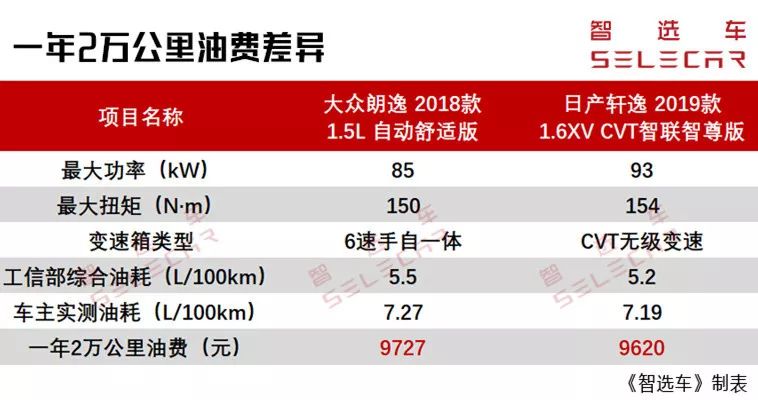 2018年合計銷量近100萬台，大眾朗逸、日產軒逸購車和養車費用對比！ 汽車 第11張