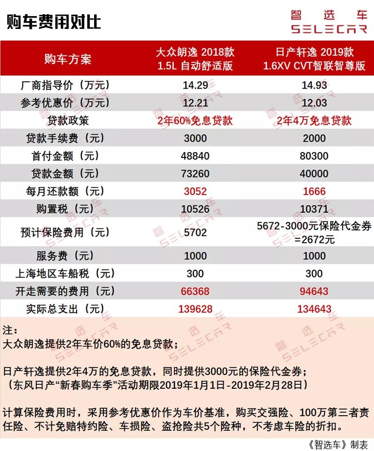 2018年合計銷量近100萬台，大眾朗逸、日產軒逸購車和養車費用對比！ 汽車 第5張