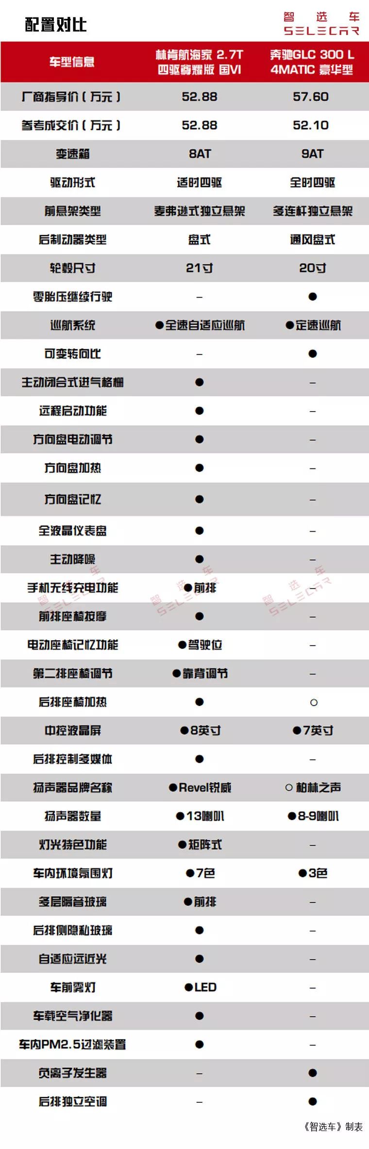 賓士GLC對比林肯航海家，40多萬豪華SUV誰更值得入手？ 汽車 第35張