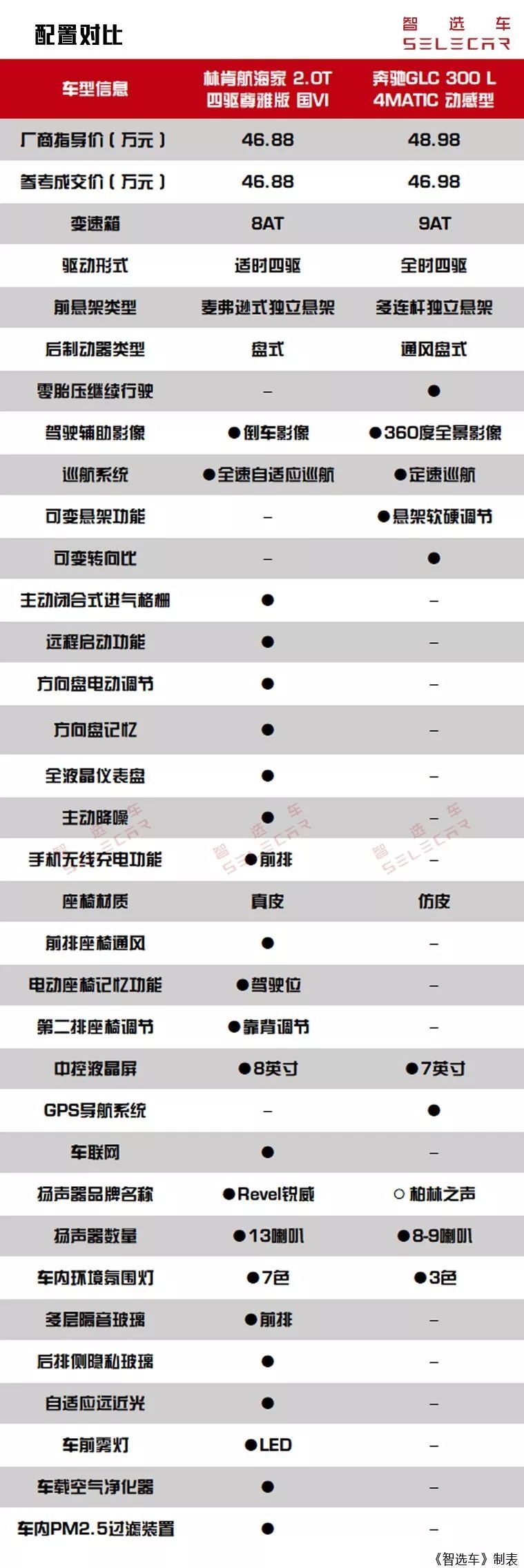 賓士GLC對比林肯航海家，40多萬豪華SUV誰更值得入手？ 汽車 第34張