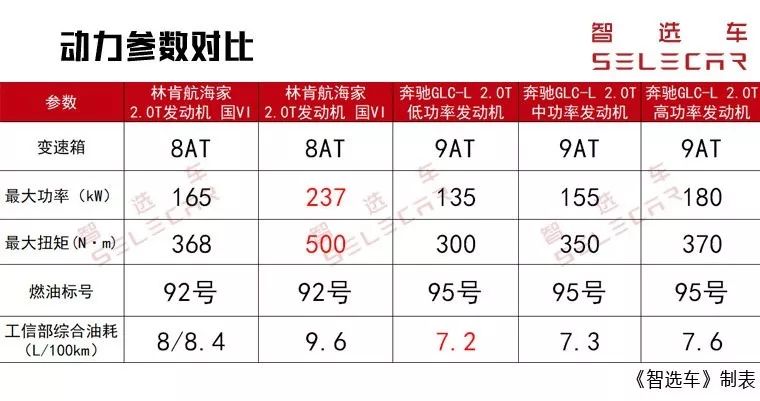 賓士GLC對比林肯航海家，40多萬豪華SUV誰更值得入手？ 汽車 第28張