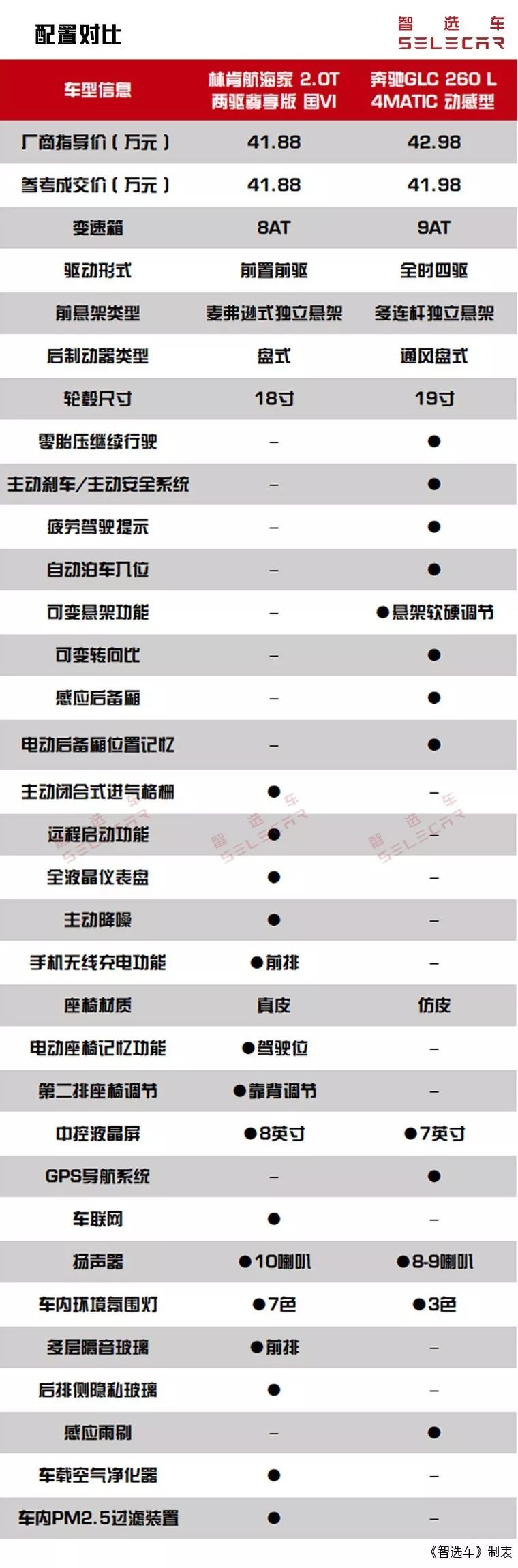 賓士GLC對比林肯航海家，40多萬豪華SUV誰更值得入手？ 汽車 第33張