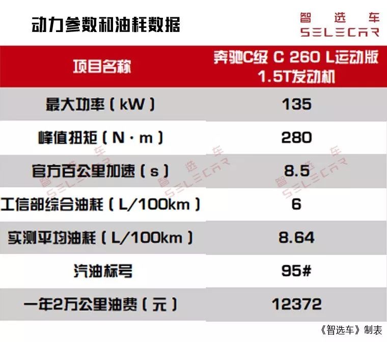 老丈人給了20萬首付買賓士C級，月薪1萬的我養得起嗎？ 汽車 第10張