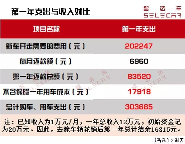 老丈人給了20萬首付買賓士C級，月薪1萬的我養得起嗎？ 汽車 第13張