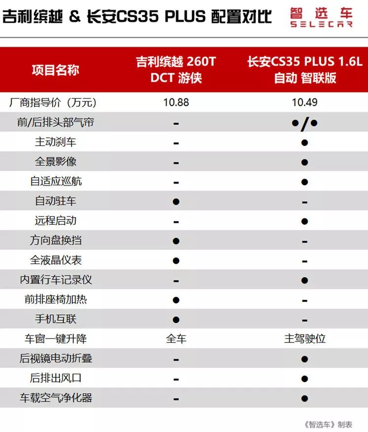 10萬元買不到繽智、XR-V，那繽越和CS35 PLUS誰更值得買？ 汽車 第23張