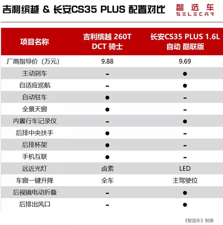 10萬元買不到繽智、XR-V，那繽越和CS35 PLUS誰更值得買？ 汽車 第22張