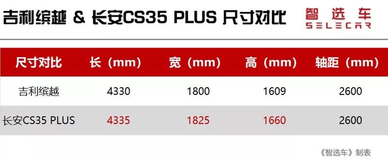 10萬元買不到繽智、XR-V，那繽越和CS35 PLUS誰更值得買？ 汽車 第11張