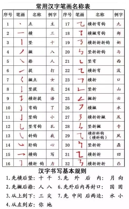 国家正式出台汉字书写笔顺规则 为孩子收藏 作业帮 微信公众号文章阅读 Wemp