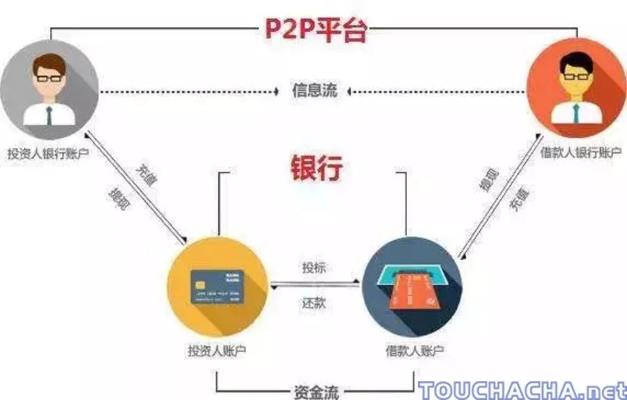 【P2P骗局】为什么投资P2P，一定要避开资金池模式运营的平台？