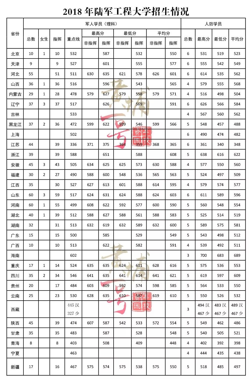 炮兵工程兵学院录取分数线_第二炮兵工程学院分数线_炮兵学院2018分数线